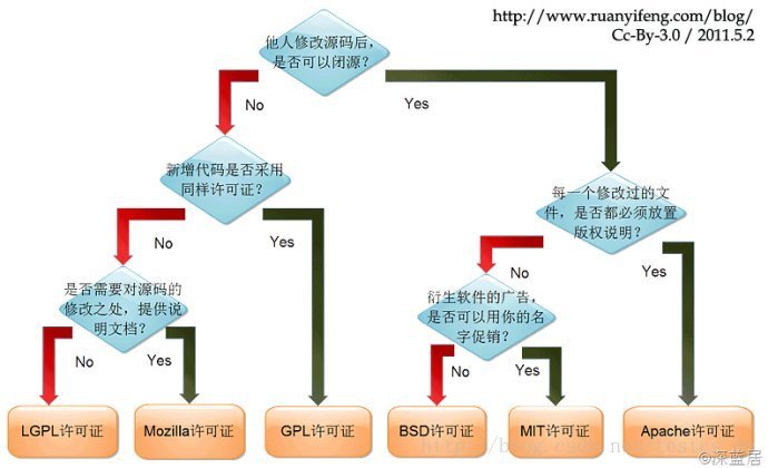 开源许可证