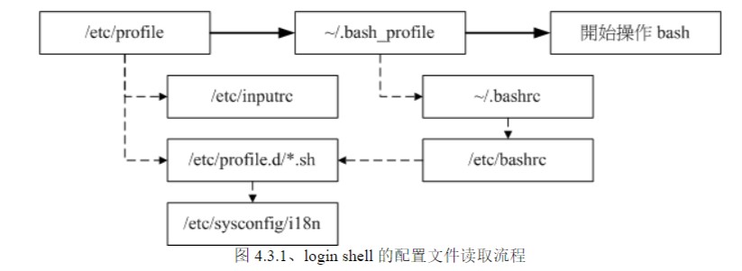 shell environment